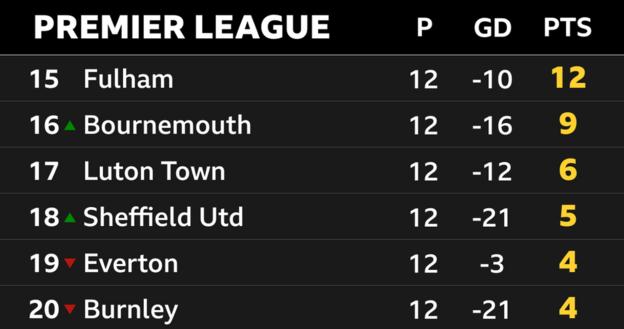 The Premier League table as it stands now
