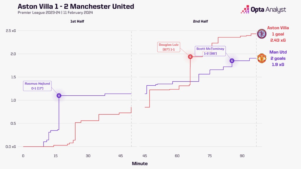 Aston Villa 1-2 Manchester United Stats | The Analyst