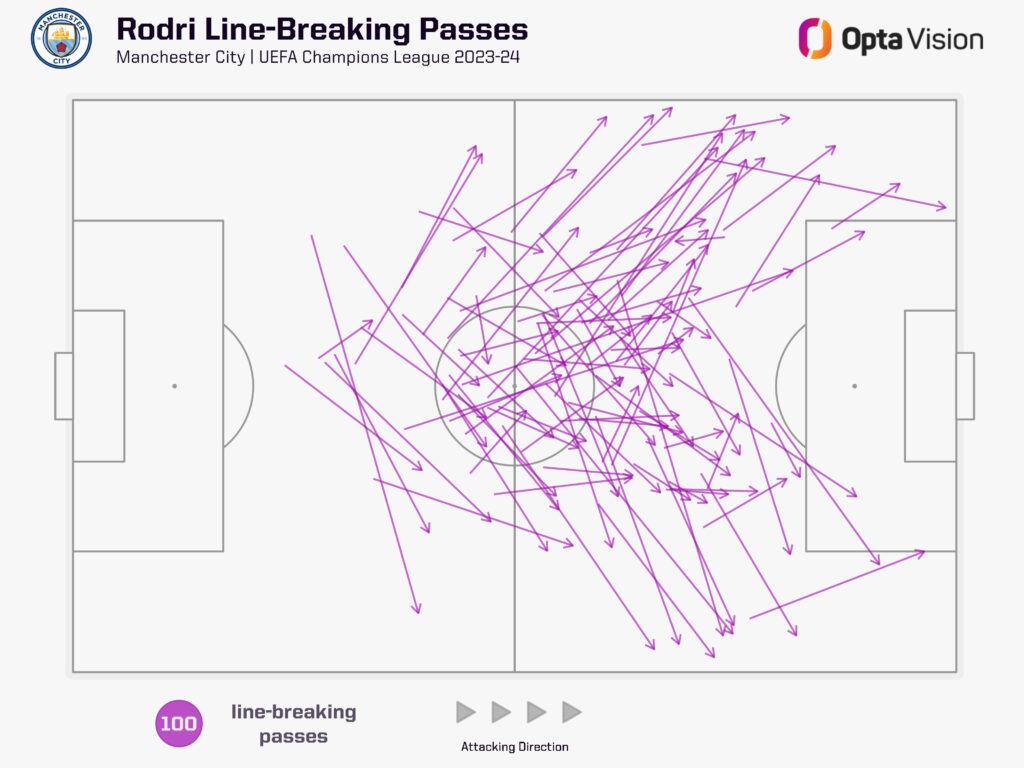 Rodri line-breaking passes Champions League 2023-24