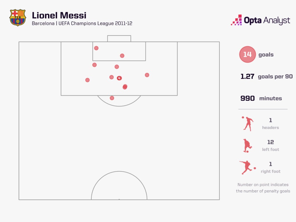 Lionel Messi UCL Goals 2011-12