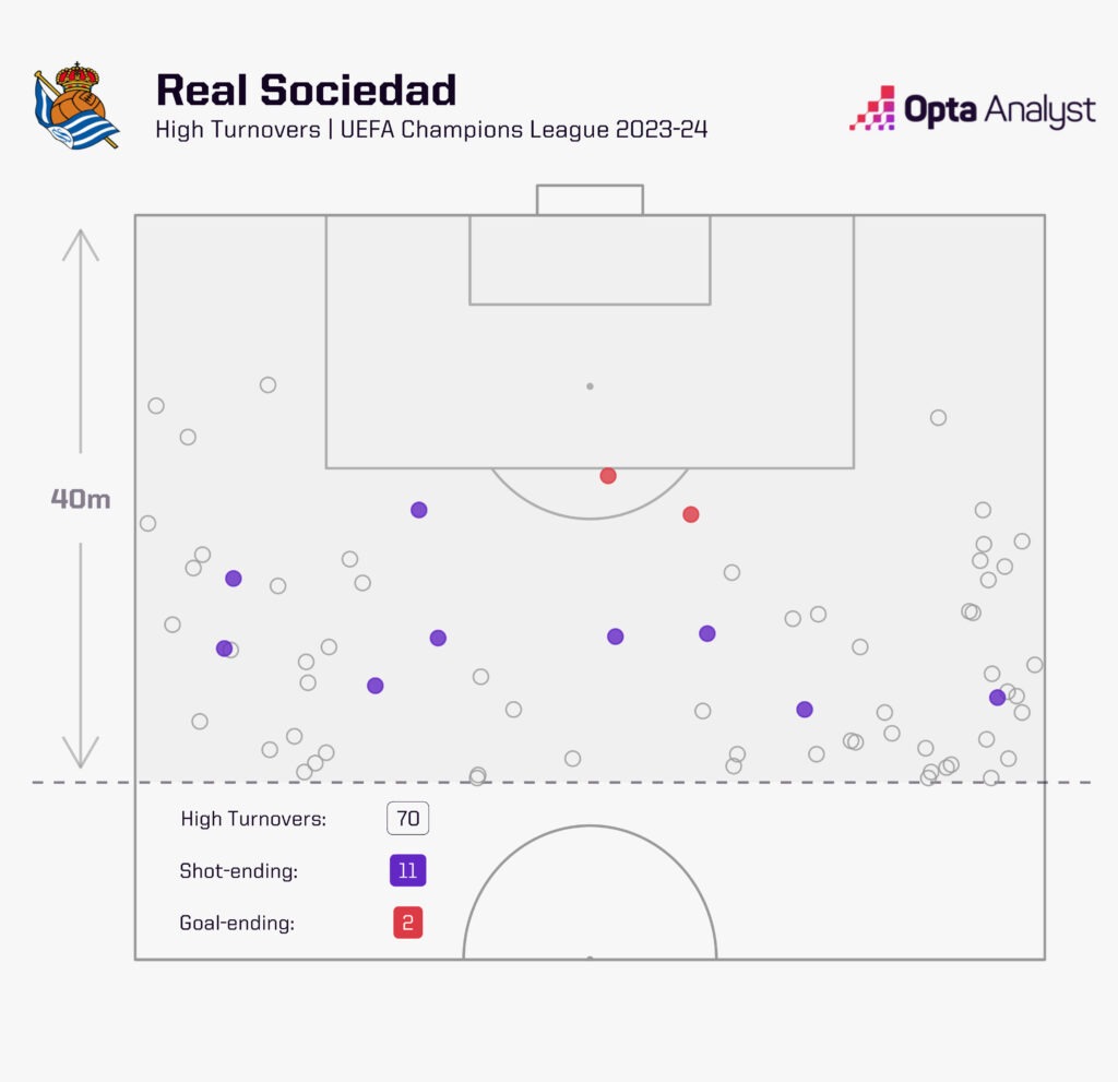 Real Sociedad high turnovers in Champions League